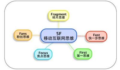 移动互联网思维的5F法则